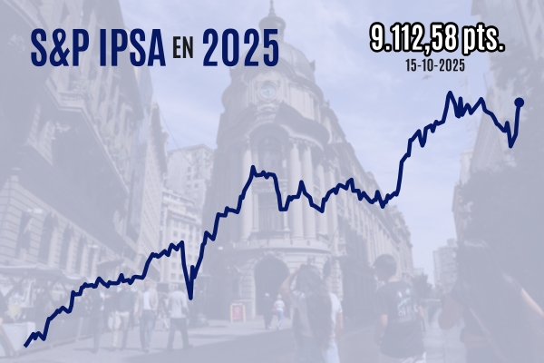 <p>IPSA cierra al alza sobre 9.100 puntos gracias a rebalanceo de índices en positiva sesión de bolsas internacionales</p>