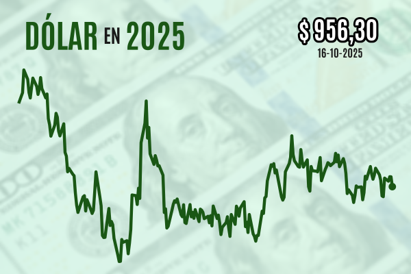 <p>Dólar cierra a la baja luego que sorpresivos anuncios de dos bancos regionales en EEUU reforzaran temores por compleja situación del mercado crediticio</p>