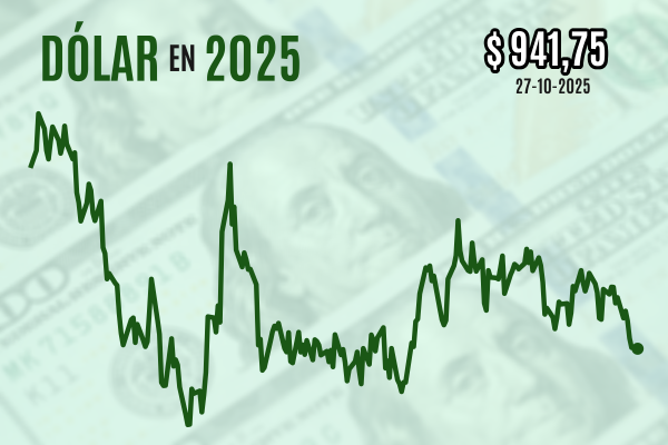 <p>Dólar cierra plano en niveles de $ 940 tras intentar romper su piso por señales de alivio comercial que impulsaron al cobre a máximos históricos</p>