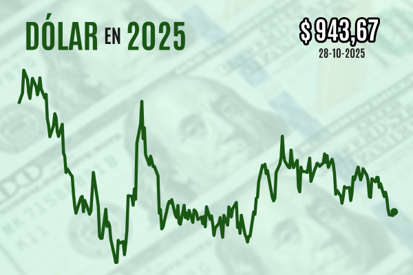 <p>Dólar cierra con leve alza desde sus mínimos previo al anuncio de política del Banco Central</p>