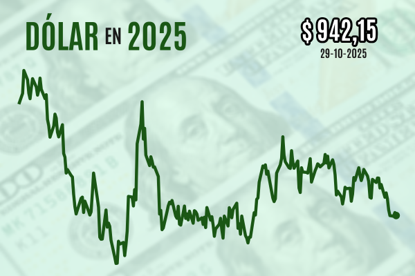 <p>Dólar modera caída al cierre, sorprendido por advertencia de Powell que eclipsó los máximos del cobre</p>