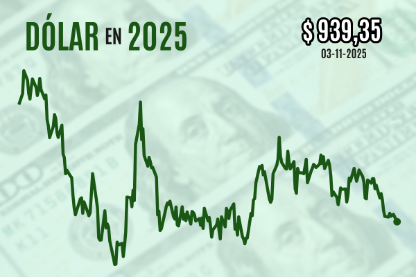 <p>Dólar cierra en mínimos bajo $ 940 tras dato de Imacec en Chile y reporte de confianza manufacturera en EEUU</p>