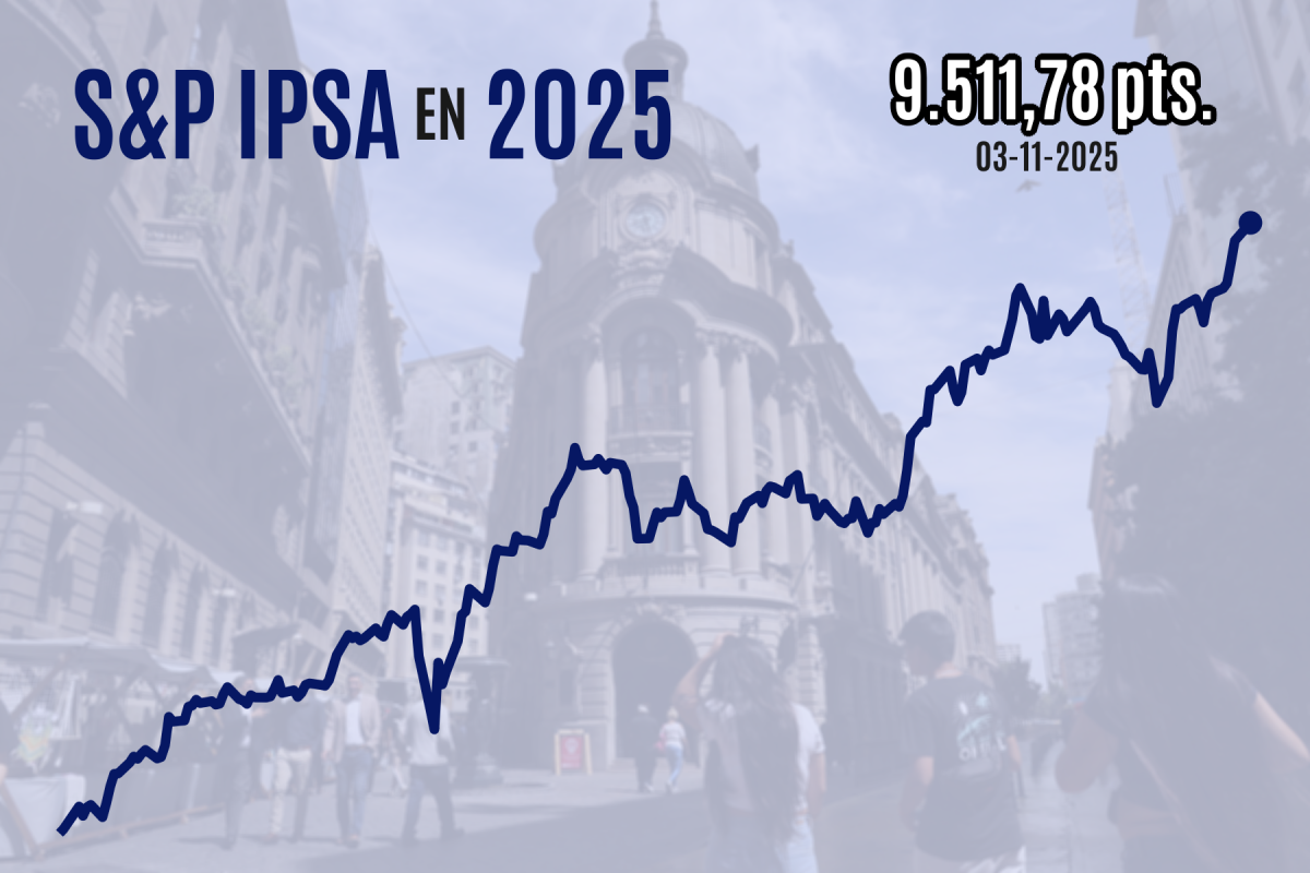 <p>IPSA sube por séptima jornada y cierra en nuevo récord sobre históricos 9.500 puntos a dos semanas de la primera vuelta electoral en Chile</p>