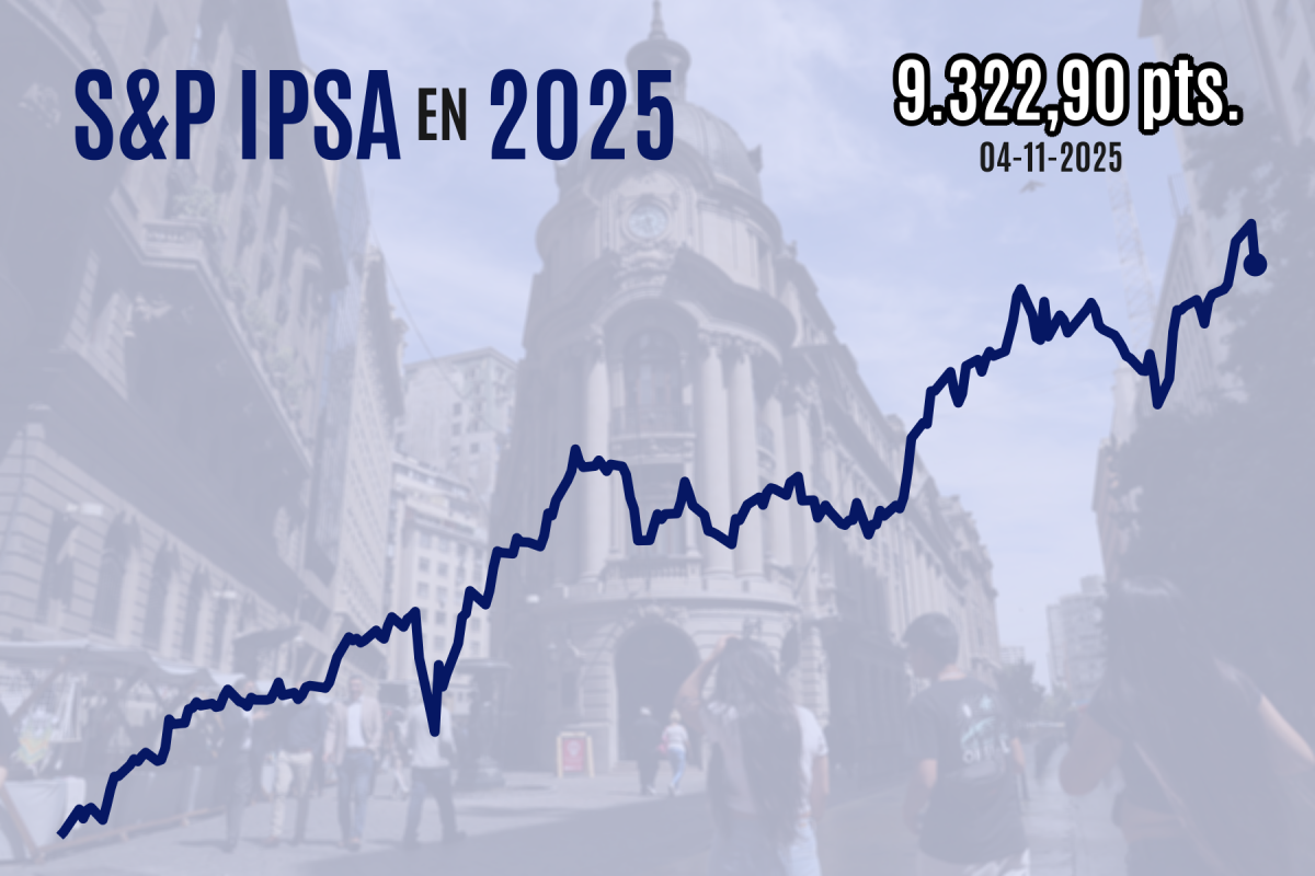 <p>Bolsa chilena se hunde 2% tras máximos y cierra su peor sesión desde abril ante pesimismo global por advertencias de banqueros de Wall Street</p>