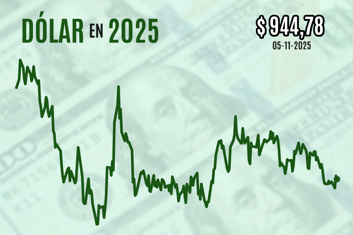 <p>Dólar cierra con leve caída después de una jornada alcista y mientras divisas de la región se sobreponen a datos sólidos de EEUU</p>