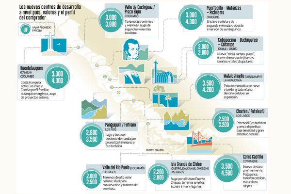 Los polos inmobiliarios/turísticos en regiones: desde Huentelauquén a Cerro Castillo