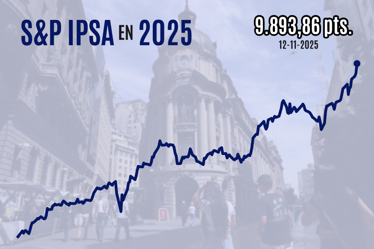 <p>Bolsa chilena imparable: IPSA se dispara casi 2% y cierra al borde de 9.900 en un cuarto máximo histórico consecutivo antes de las elecciones</p>