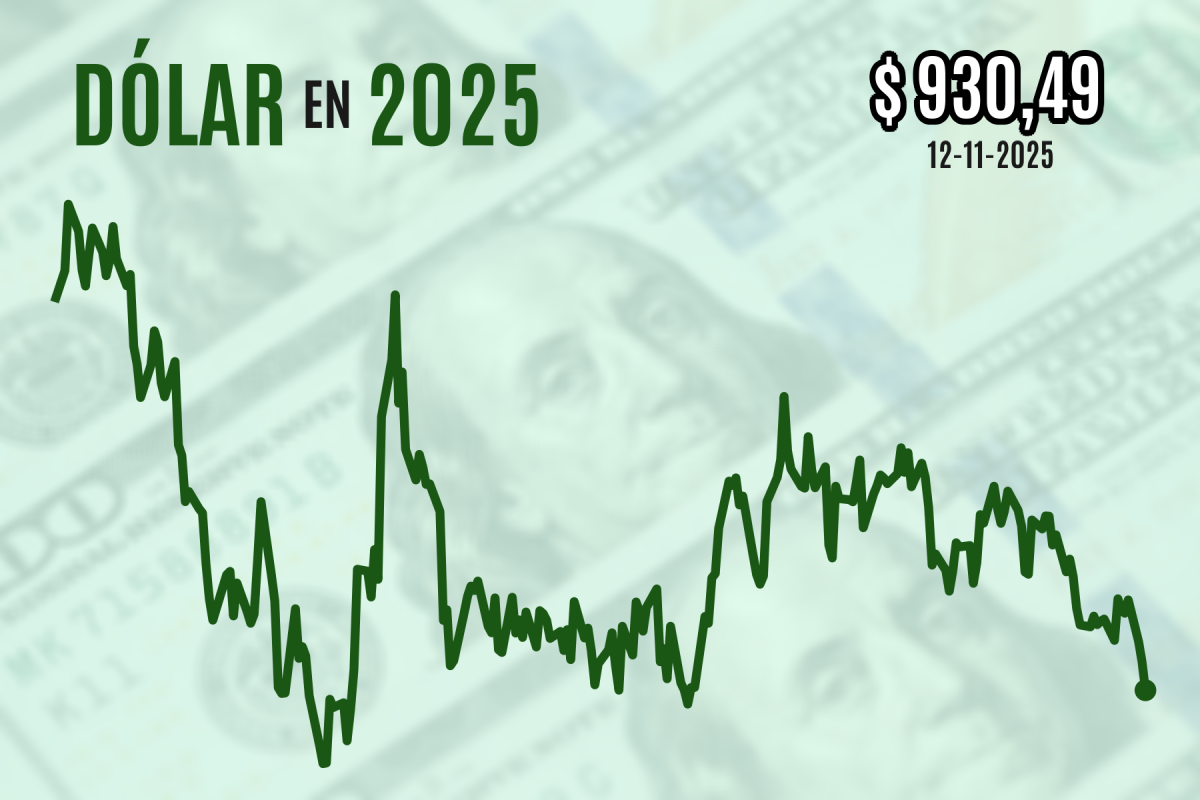 <p>Dólar cierra a la baja en $ 930 frente a posible reapertura del Gobierno en EEUU y elecciones del domingo en Chile</p>