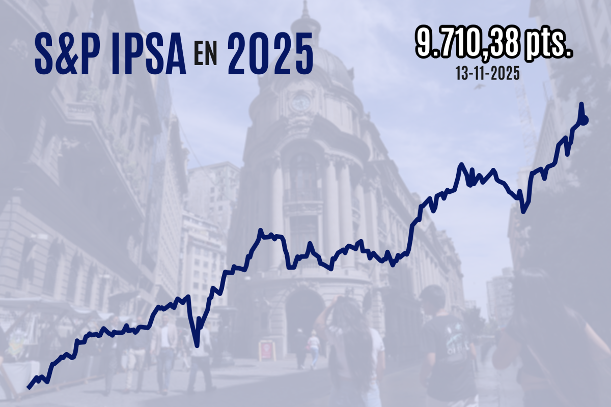<p>Bolsa chilena cierra con fuerte caída y quiebra seguidilla de récords por brote de aversión al riesgo en mercados globales</p>