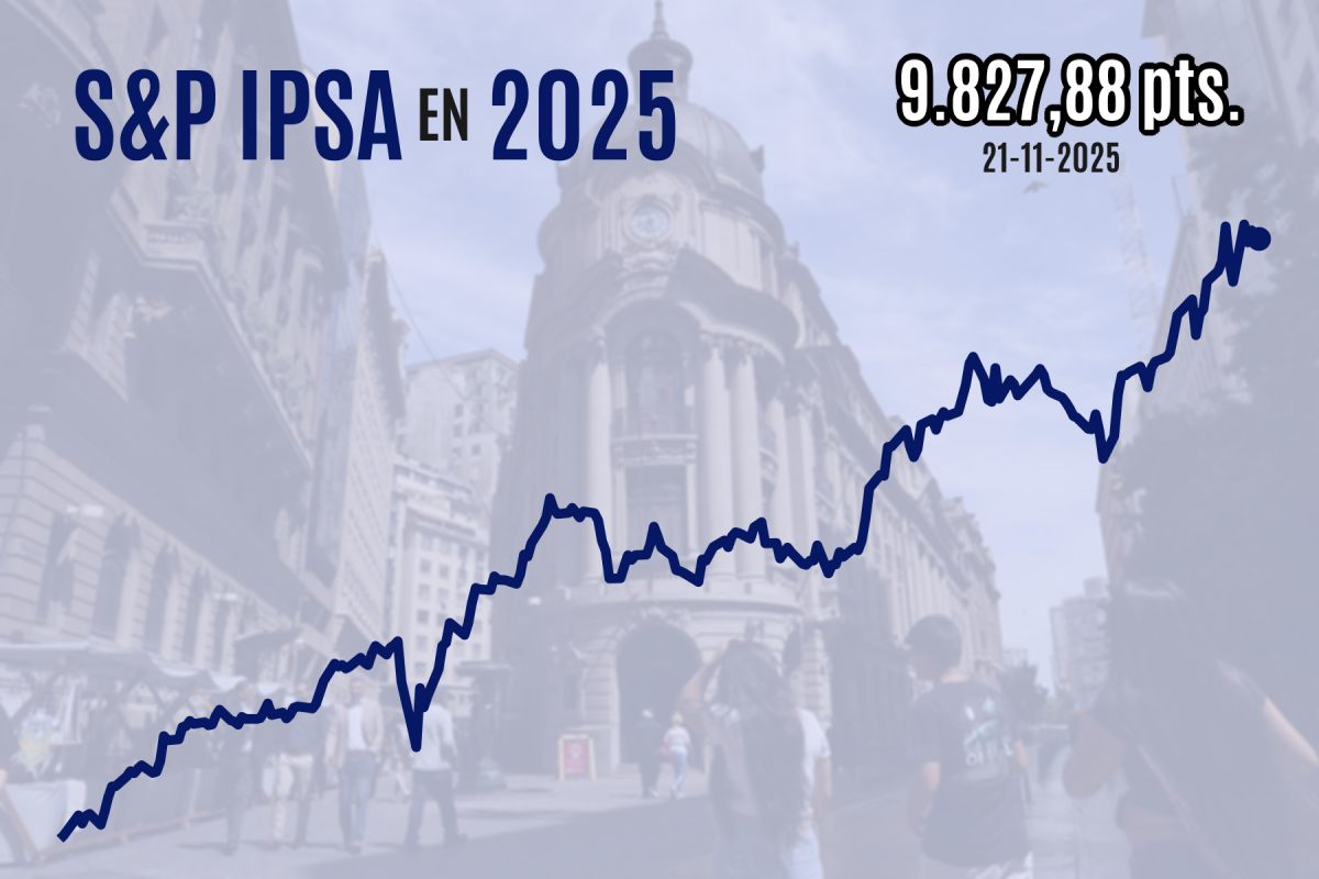 <p>IPSA cierra al alza con fuerte impulso de Latam y SQM tras rozar la marca inédita de 10.000 puntos al mediodía</p>
