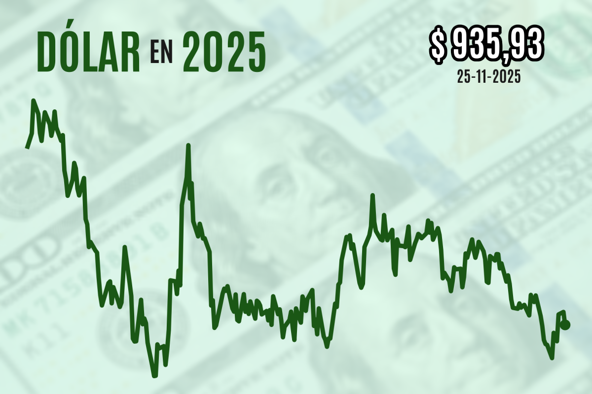 <p>Dólar cierra a la baja y pierde los $ 940 luego que datos rezagados de EEUU aportaran signos de enfriamiento económico</p>