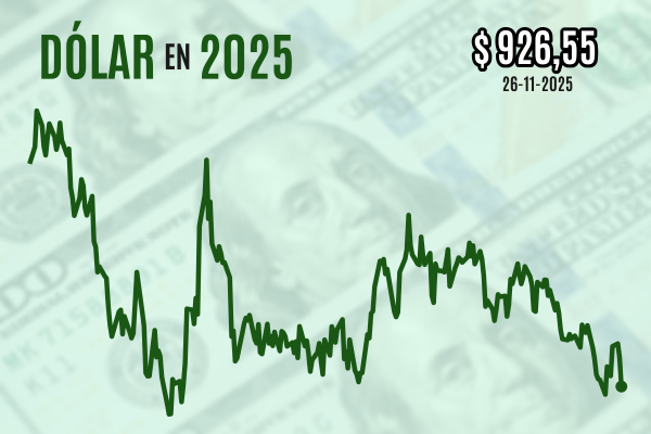 <p>Dólar se hunde casi $ 10 al cierre por subida del cobre tras presiones de Codelco para elevar prima a clientes chinos</p>