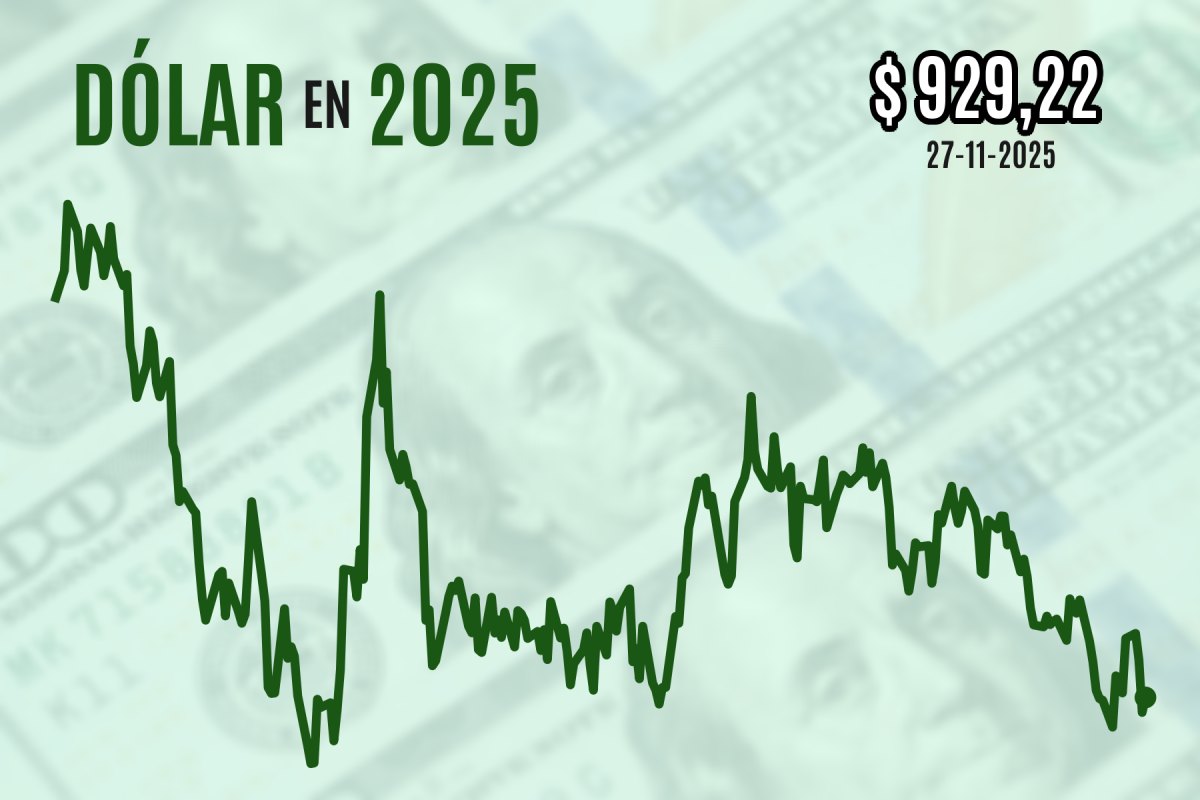 <p>Dólar devuelve parte de su caída reciente y cierra próximo a $ 930 en medio del feriado de Acción de Gracias en EEUU</p>
