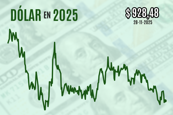 <p>Dólar se estabiliza este viernes, pero cierra la semana y noviembre a la baja con el cobre en máximos históricos</p>