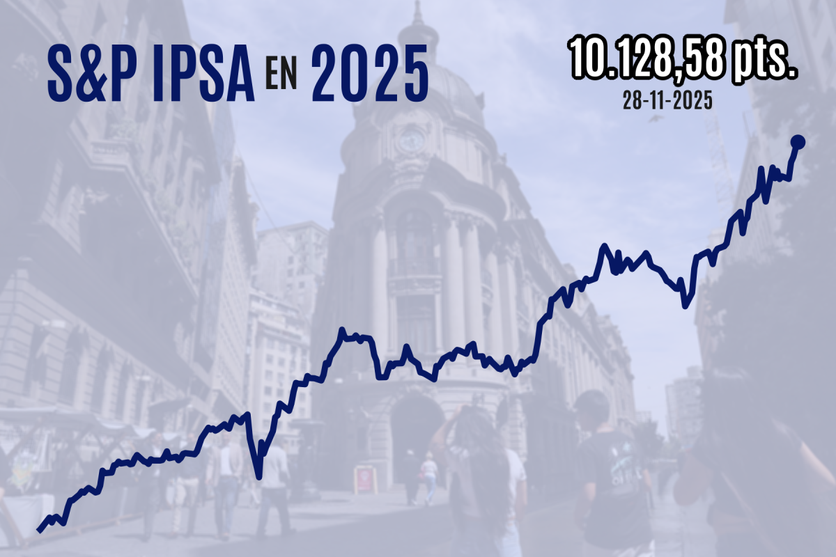 <p>Bolsa de Santiago cierra sobre 10.100 puntos, bate un récord por cuarta sesión y sienta la base para el mejor desempeño anual en tres décadas</p>
