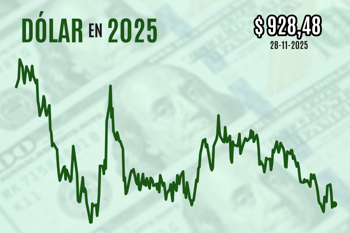 <p>Dólar se estabiliza este viernes, pero cierra la semana y noviembre a la baja con el cobre en máximos históricos</p>