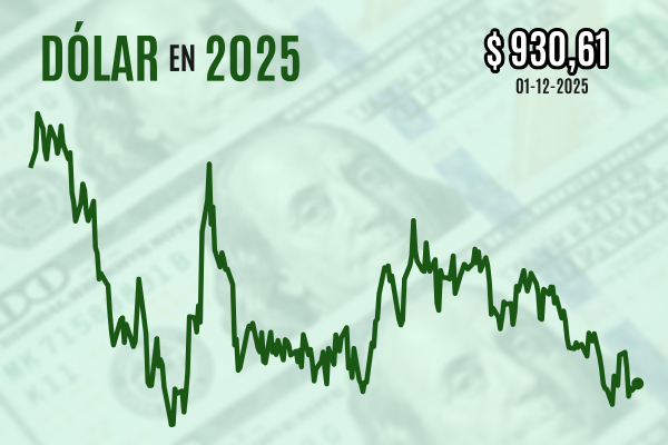 <p>Dólar cierra con leve alza pese a nuevo récord del cobre mientras se acerca la reunión de la Fed</p>