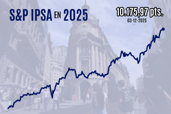 <p>Bolsa chilena imparable: IPSA logra un séptimo récord consecutivo en sesión marcada por expectativas de política monetaria flexible</p>