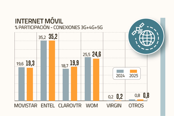 Las razones de la ruptura de Entel y América Móvil en su alianza para ir tras Telefónica Chile