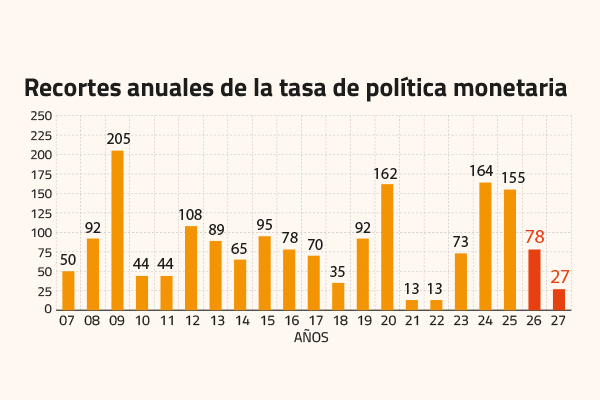 Los 78 recortes de tasas que deben sostener la Bolsa en 2026