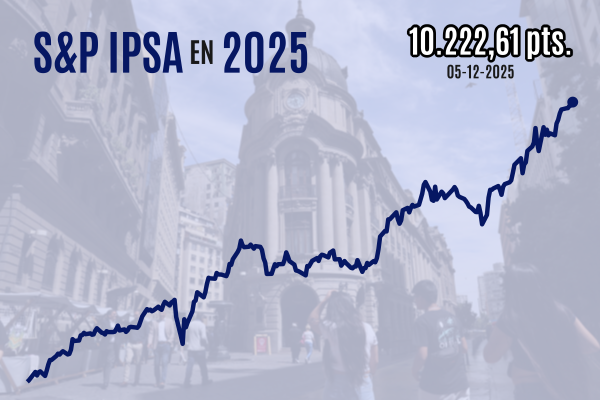 <p>Bolsa chilena revierte caída en subasta de cierre y logra un noveno máximo histórico en su mayor racha alcista desde abril de 2023</p>
