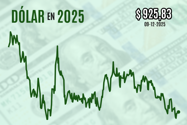 <p>Dólar cierra con leve alza después de que ofertas laborales de EEUU superaran expectativas previo a anuncio de la Fed</p>