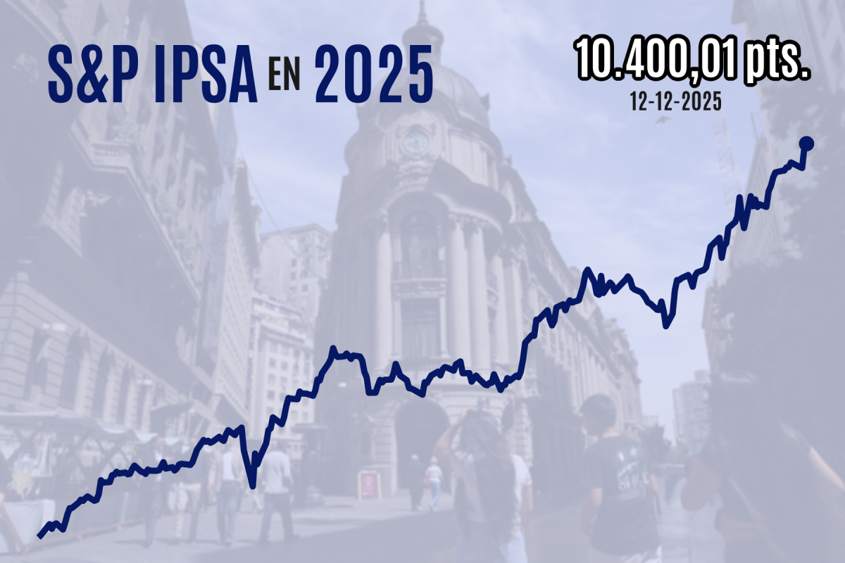 <p>IPSA cierra al alza en una nueva marca histórica de 10.400 puntos por optimismo sobre una victoria de Kast en el balotaje del domingo</p>
