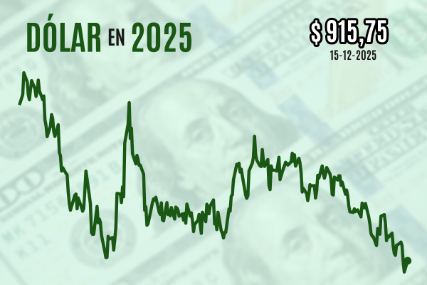<p>Dólar repunta a niveles de $ 915 al cierre luego de que el mercado confirmara el triunfo categórico de José Antonio Kast</p>