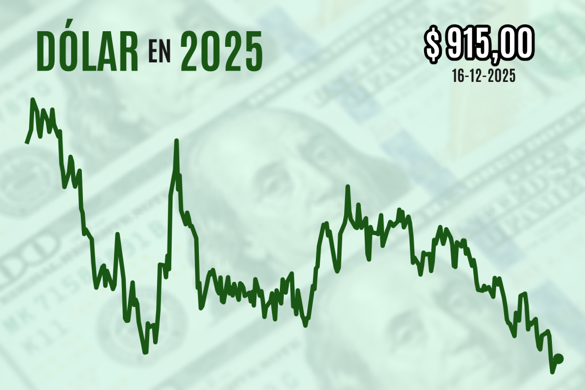 <p>Dólar cierra estable tras nóminas no agrícolas de EEUU y previo a decisión de tasas del Banco Central de Chile</p>