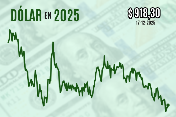 <p>Dólar cierra al alza cerca de $ 920 luego de que la divisa repuntara a medida que se acerca el término de 2025</p>