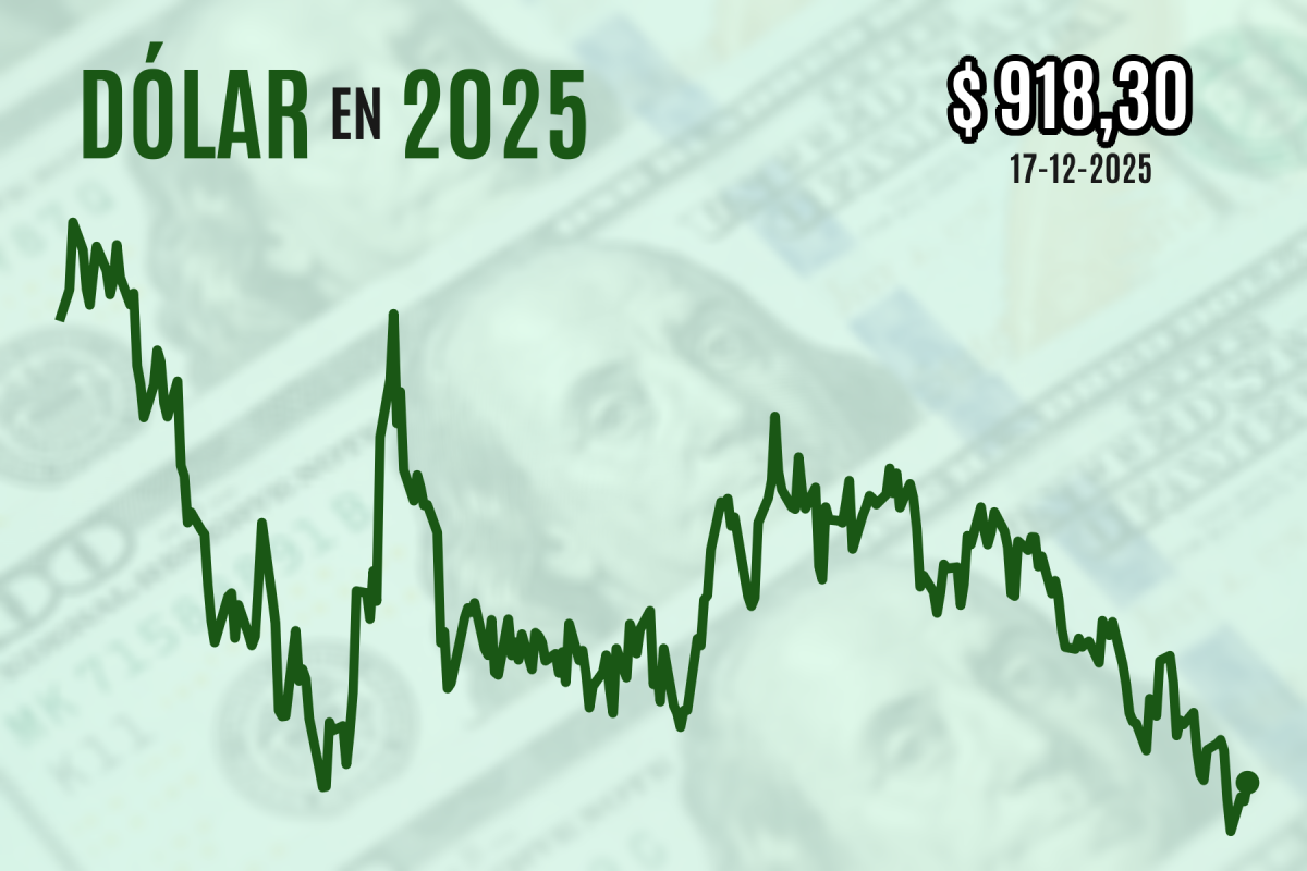 <p>Dólar cierra al alza cerca de $ 920 luego de que la divisa repuntara a medida que se acerca el término de 2025</p>