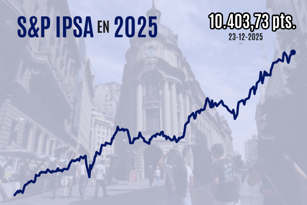 <p>IPSA cierra con leve alza, supera los 10.400 puntos y logra su máximo histórico número 70 en el año</p>