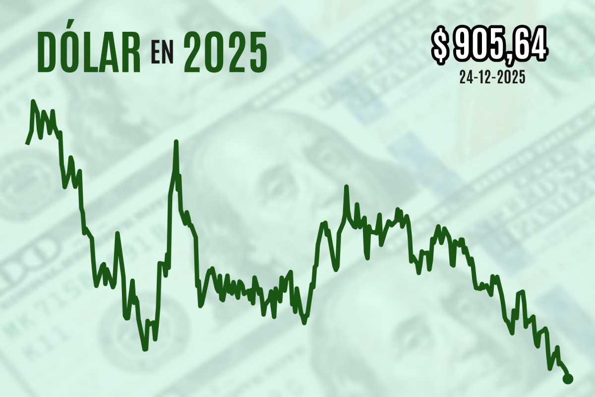 <p>Dólar cierra con nueva baja a un paso de la marca de $ 900 después de que el cobre batiera otro récord</p>