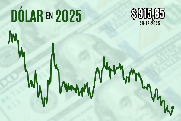 <p>Dólar cierra con fuerte alza tras ajuste a la baja del cobre Comex y agresivo posicionamiento extranjero en Chile</p>