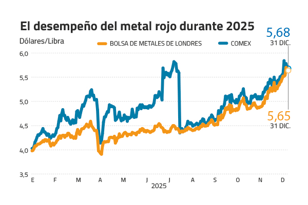 Cobre hacia US$ 6 refuerza atractivo de Antofagasta PLC y Pucobre en bolsa
