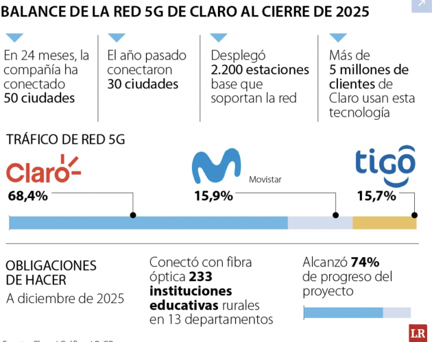 <p>Claro concentró casi 70% del tráfico 5G en Colombia al cierre del año pasado</p>