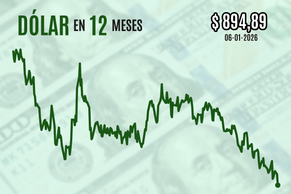 <p>Dólar retrocede con fuerza, pierde los $ 900 y cierra en mínimos desde mayo de 2024 en sesión marcada por el salto del cobre a US$ 6 por libra</p>