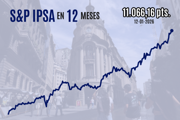 <p>IPSA cierra sobre históricos 11.000 puntos ya que el apetito por Chile brilla en medio de las dudas sobre la institucionalidad de EEUU</p>