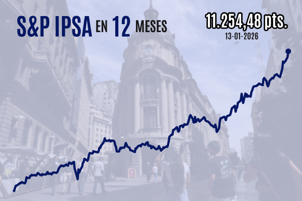 <p>Bolsa chilena cierra con fuerte alza y el IPSA supera inéditos 11.200 puntos tras favorables datos de inflación en EEUU</p>