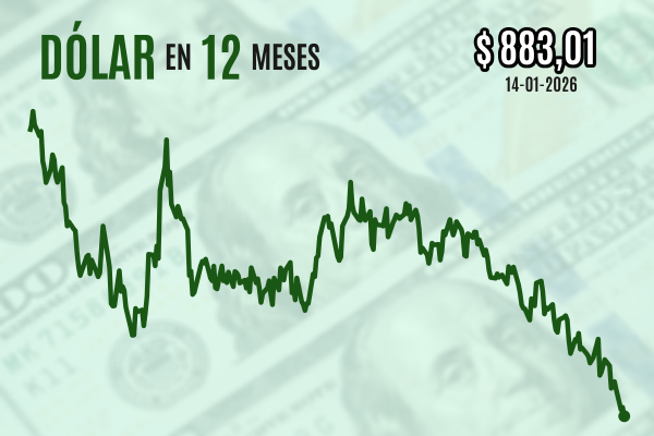 <p>Dólar cierra próximo a $ 880 y en su menor nivel desde fines de 2023 presionado por los recientes máximos históricos del cobre</p>