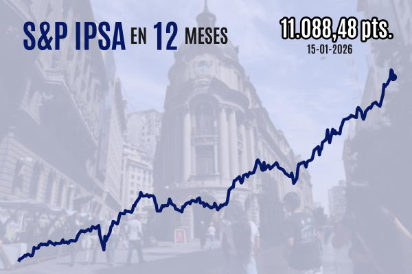 <p>IPSA da media vuelta y cierra con fuerte caída luego de que el salto a 11.300 despertara masivas tomas de ganancias</p>