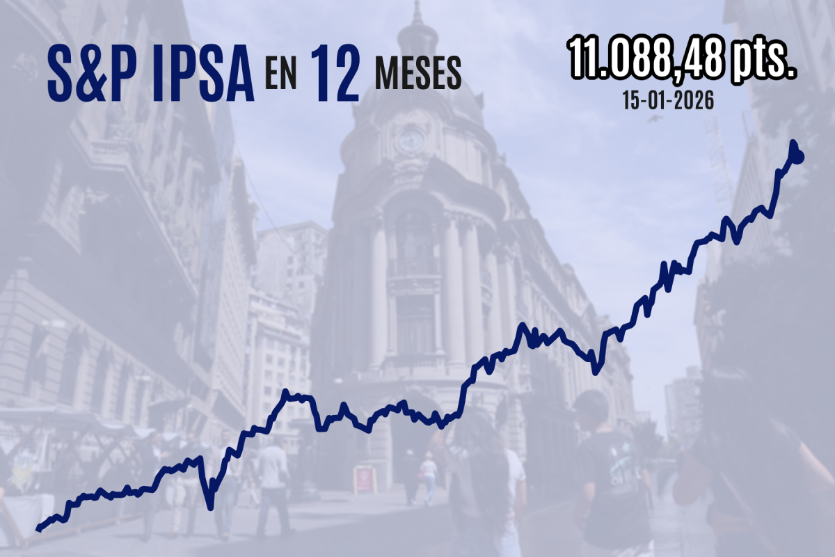<p>IPSA da media vuelta y cierra con fuerte caída luego de que el salto a 11.300 despertara masivas tomas de ganancias</p>
