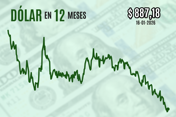 <p>Dólar cierra al alza cerca de $ 890 luego que el cobre cayera fuerte por medidas de China para enfriar la especulación sobre el metal</p>