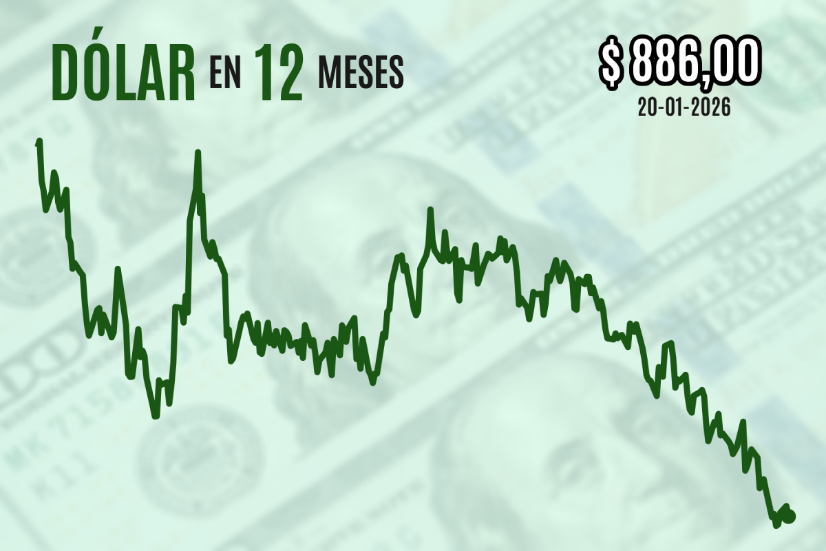 <p>Dólar cierra a la baja cerca de $ 885 luego de que Chile se uniera a las ventas globales tras la última arremetida comercial de Trump</p>