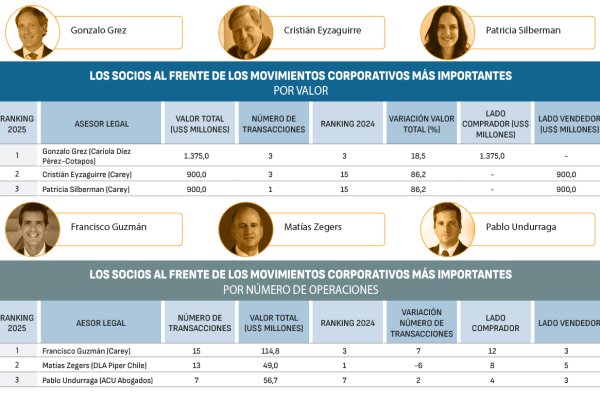 Los abogados y estudios que lideraron las operaciones corporativas en Chile en 2025