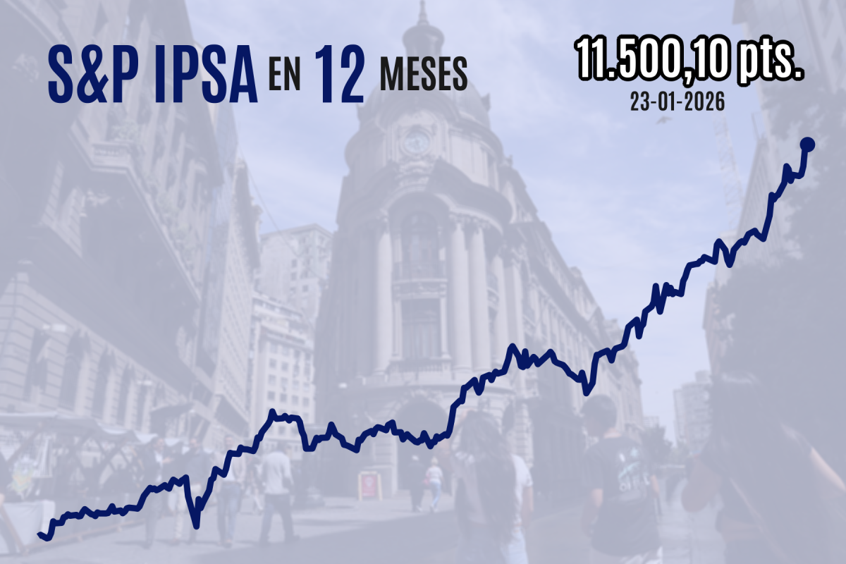 <p>IPSA se aferra a históricos 11.500 puntos, completa alza semanal sobre 3% y suma importantes flujos en los últimos negocios</p>
