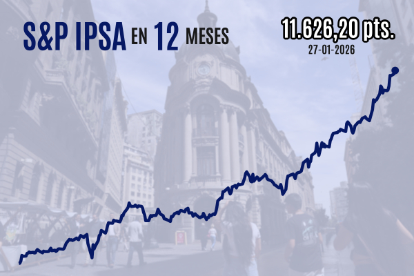 <p>Bolsa chilena cierra con nueva alza y el IPSA bate un récord sobre 11.600 puntos gracias al boom de acciones latinoamericanas</p>