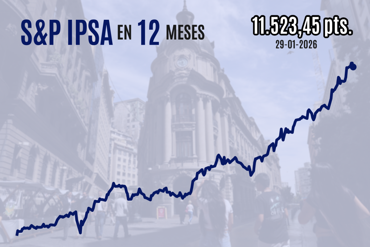 <p>IPSA cierra a la baja luego que Wall Street cayera arrastrado por el sector tecnológico tras proyecciones de Microsoft</p>