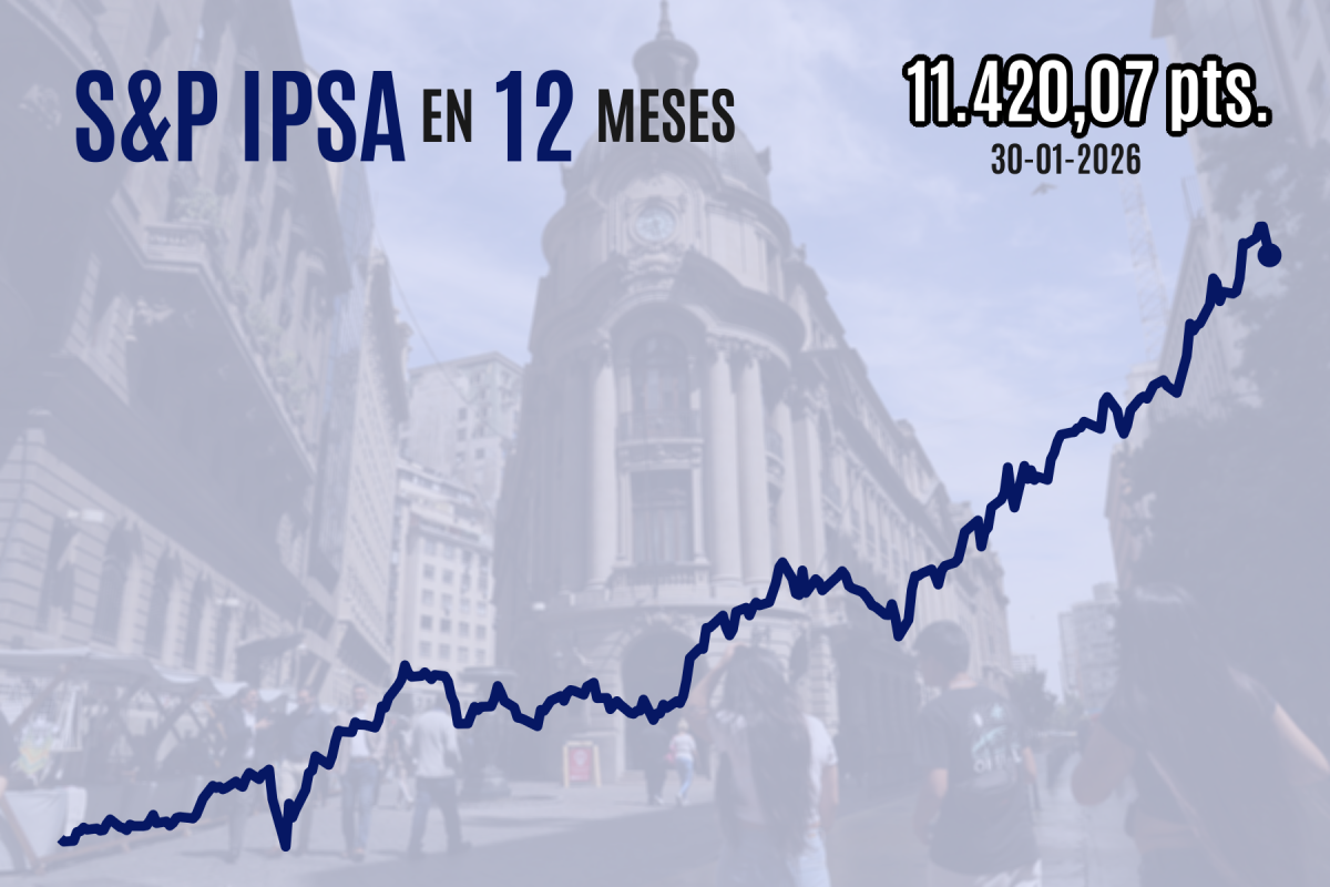 <p>IPSA cierra a la baja en medio de profundas ventas de metales y compras de dólares luego de que Trump nominara al sucesor de Powell</p>