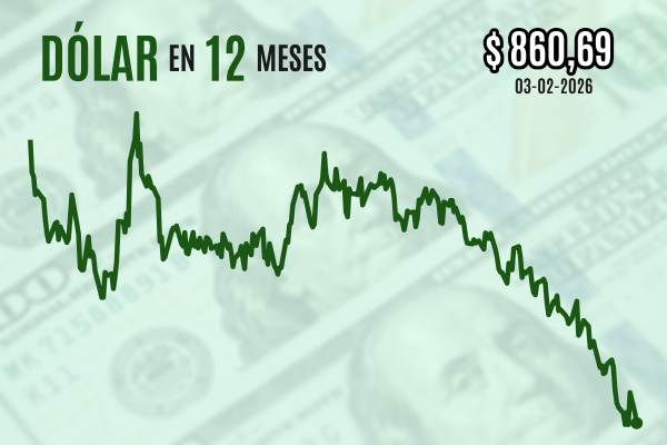 <p>Dólar cierra a la baja cerca de $ 860 luego que el cobre salta sobre US$ 6 por anuncio de expansión de inventarios en China</p>